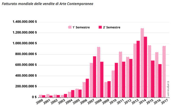fatturato-arte-contemporanea-2017