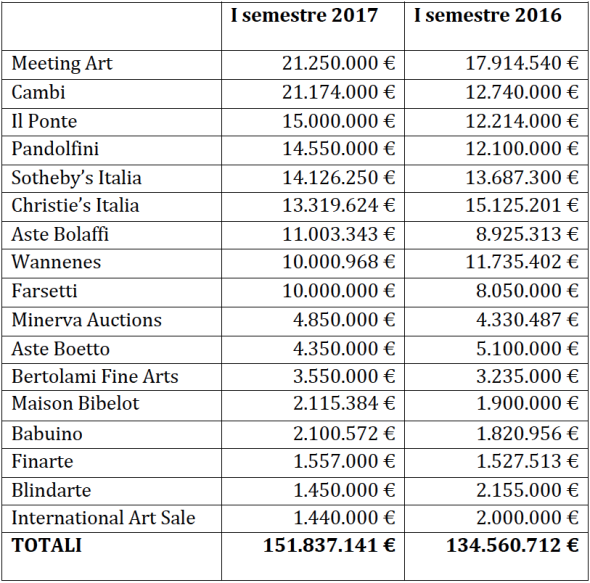 fatturato-italia-primo-semestre-2017